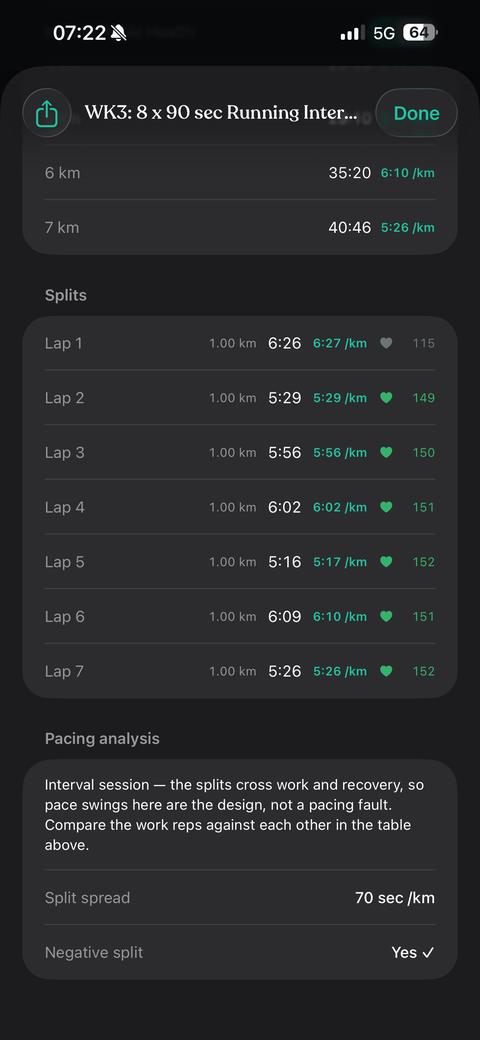 Results: kilometre splits and pacing analysis